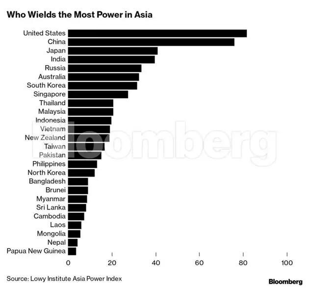 Pandemic resets Asia-Pacific power equation; China stays on course, US ...