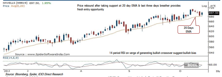 Havells India Share Price Buy Havells India Target Price Rs 712 Icici Direct The Economic Times 2597