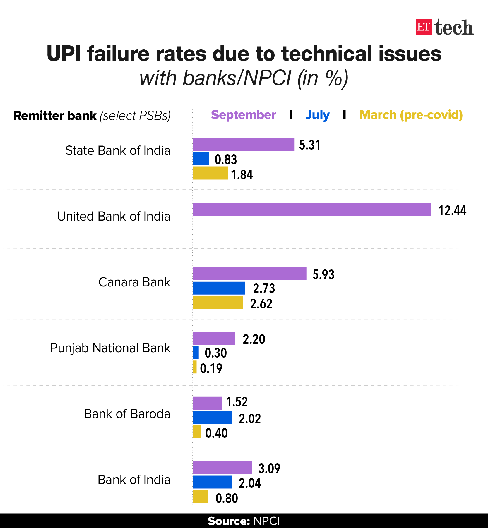 UPI failure rates Surging UPI failure rates worry banks The Economic