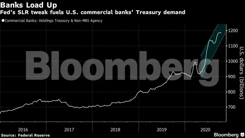 Yield Curve The Fed Has Trained Bond Traders Not To Push Yields Up Too Far The Economic Times