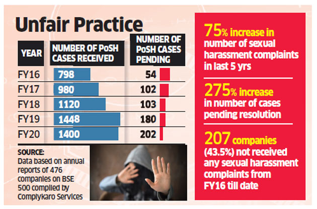 India Inc Fails To Settle Sexual Harassment Cases The Economic Times