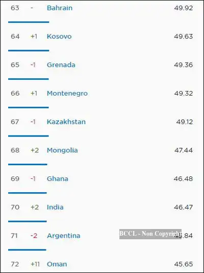 India ranks 131 out of 138 countries in mobile internet speed, even ...