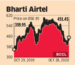 Bharti Airtel Share Price: Bharti Airtel Stock Sees Wild Swings On NSDL ...