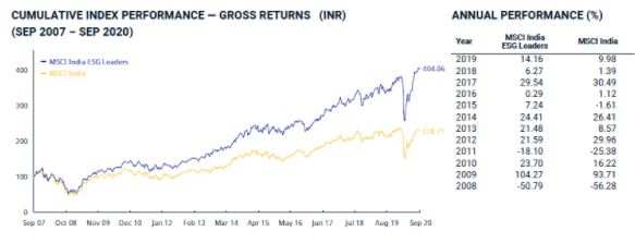 Esg Investing Assures Both Resilience And Returns Not Just One The Economic Times