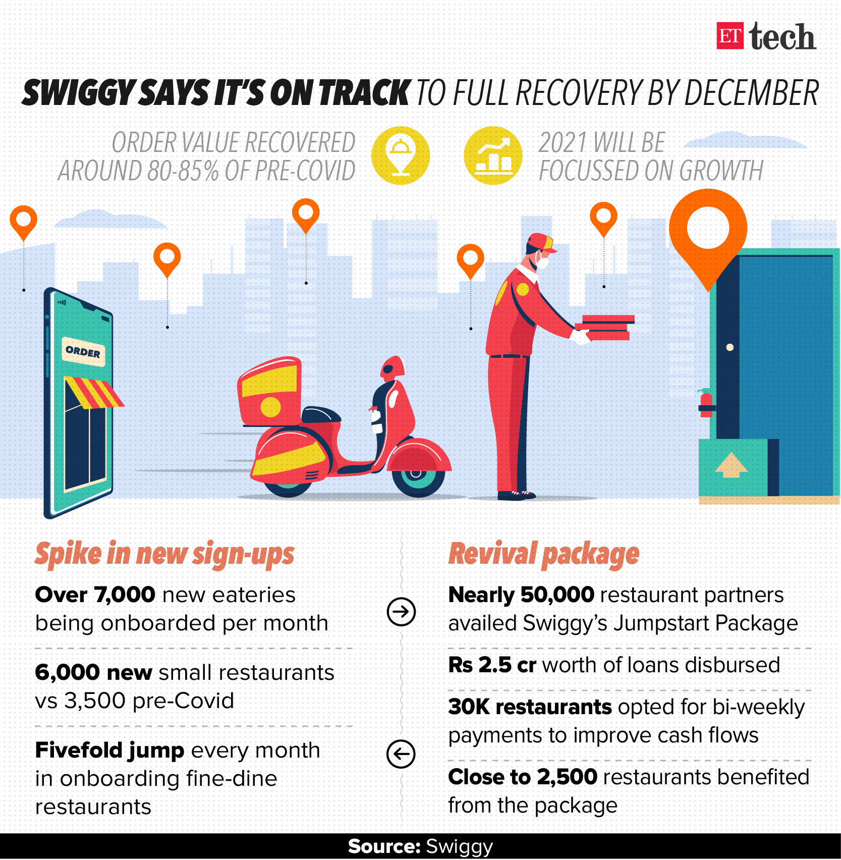 Swiggy expects food orders to return to prepandemic levels by yearend
