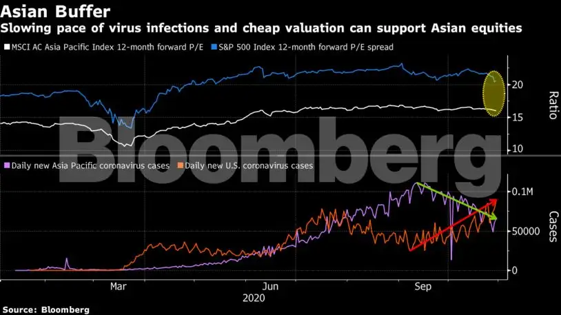 global markets: Asia stocks pitched as a safe haven from volatile US ...