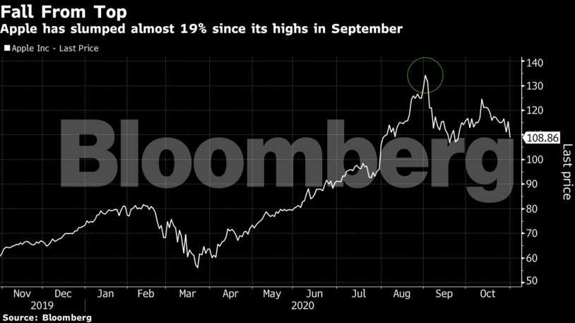 Profit Forecast Miss Estimates, Stock Falls - Bloomberg