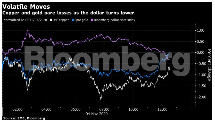 Gold: Gold Erases Losses As US Vote Count Stretches On; Oil Jumps - The ...