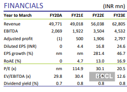 share price of bajaj electricals today