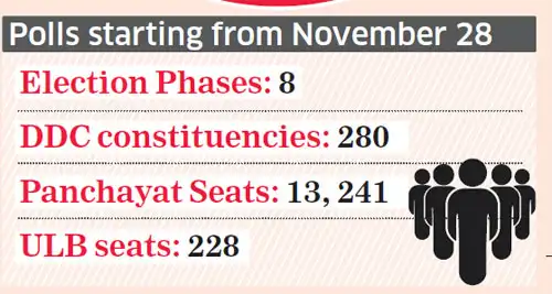 ET in the classroom: All about J&K's District Development Council polls ...