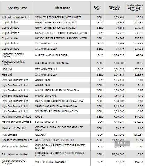 Bulk Deals Bse Nse Bulk Deals Vedanta Resources Sells 2 79 Lakh Shares Of Adhunik Industries The Economic Times