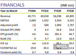 share price of bajaj electricals today