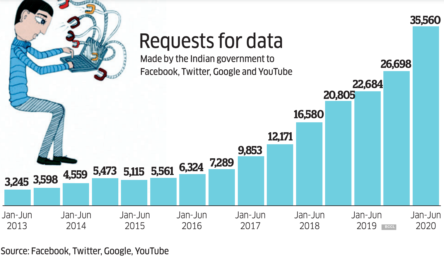Requests for data