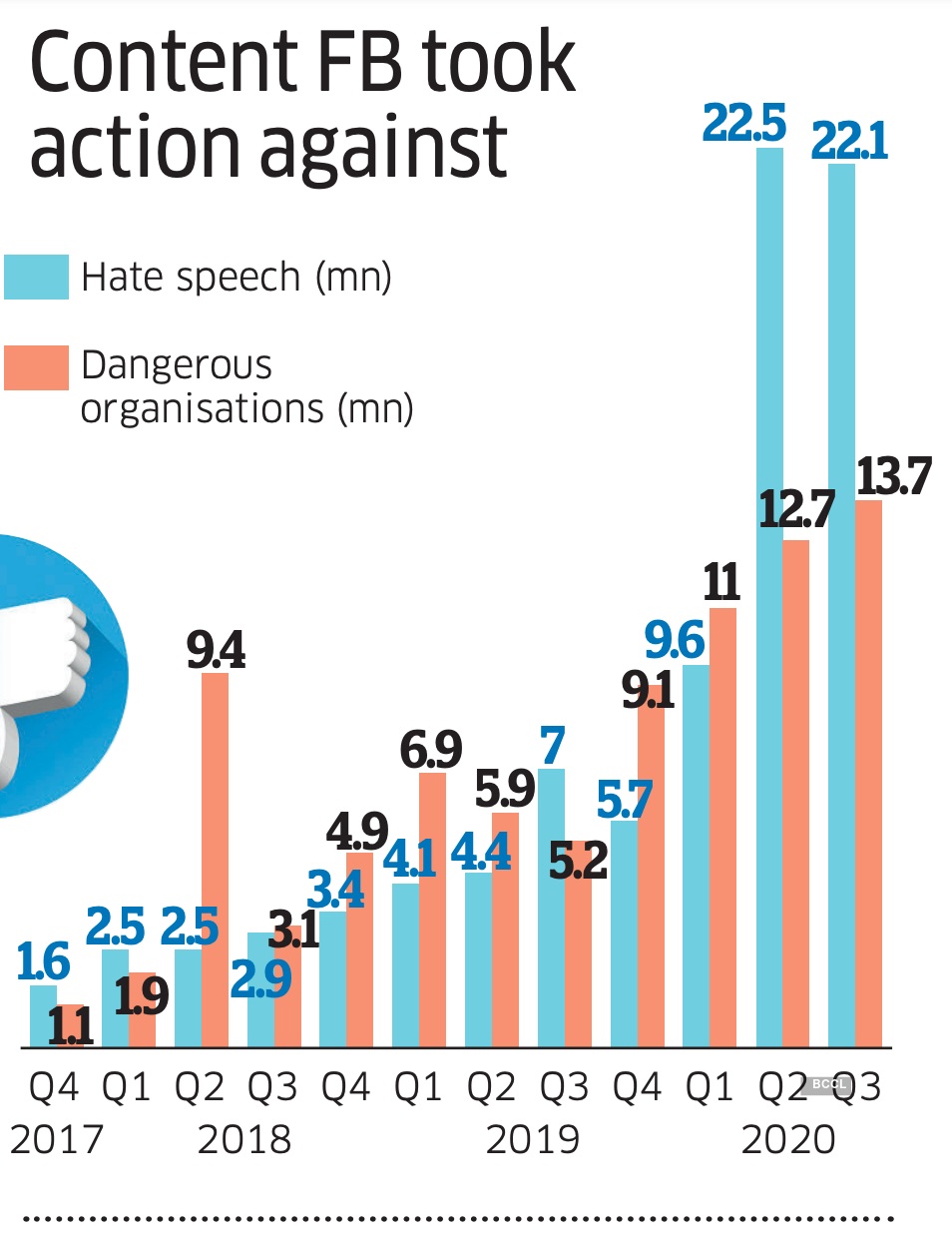 Content FB took action against