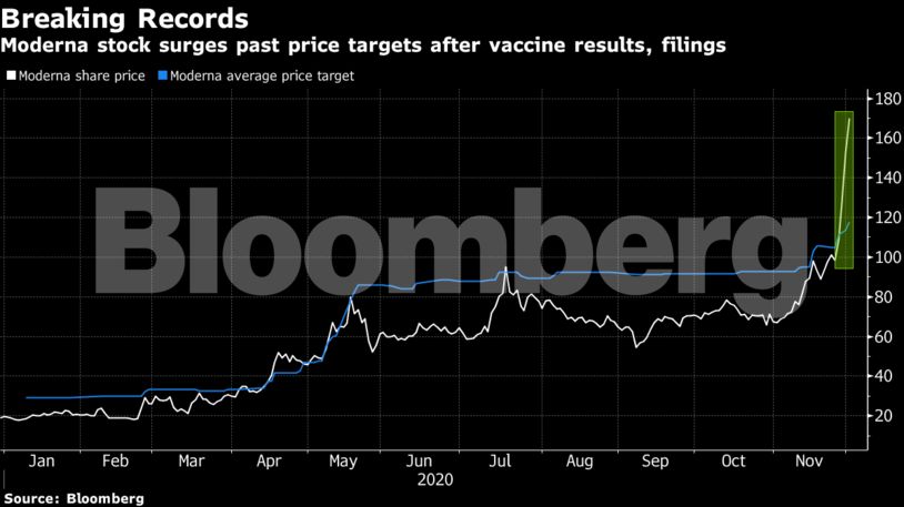 Moderna Mania Draws Bitcoin Comparisons While Shorts Bleed The Economic Times