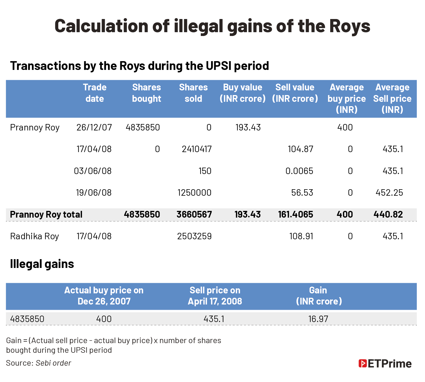 Calculation of illegal gains of the Roys@2x