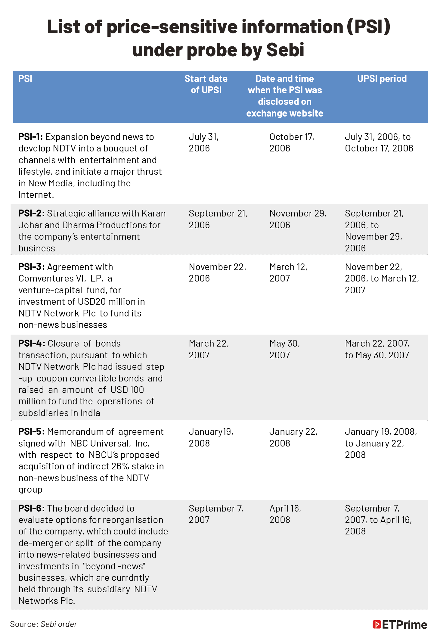 List of price sensitive information _(PSI) under probe by Sebi@2x