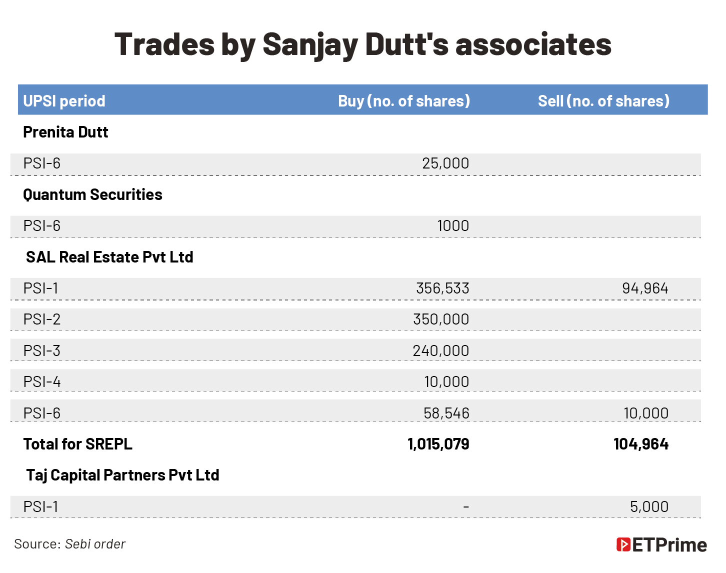 Trades by Sanjay Dutt's associates@2x