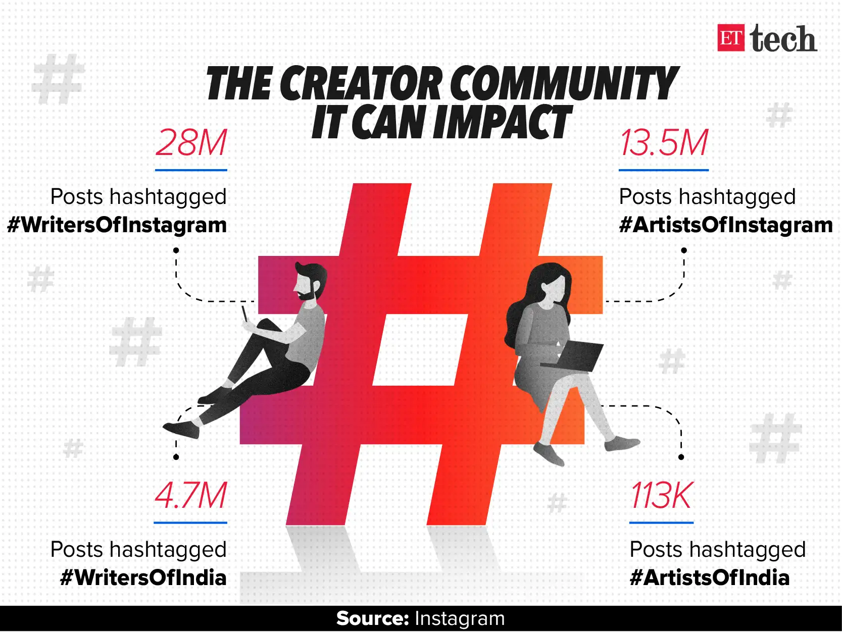 instagram reels: Instagram is changing, and some creators are not happy ...