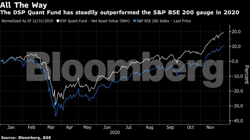 The Dsp Quant Fund A 69 Million India Quant Fund Trounces Sensex In Pandemic Year The Economic Times
