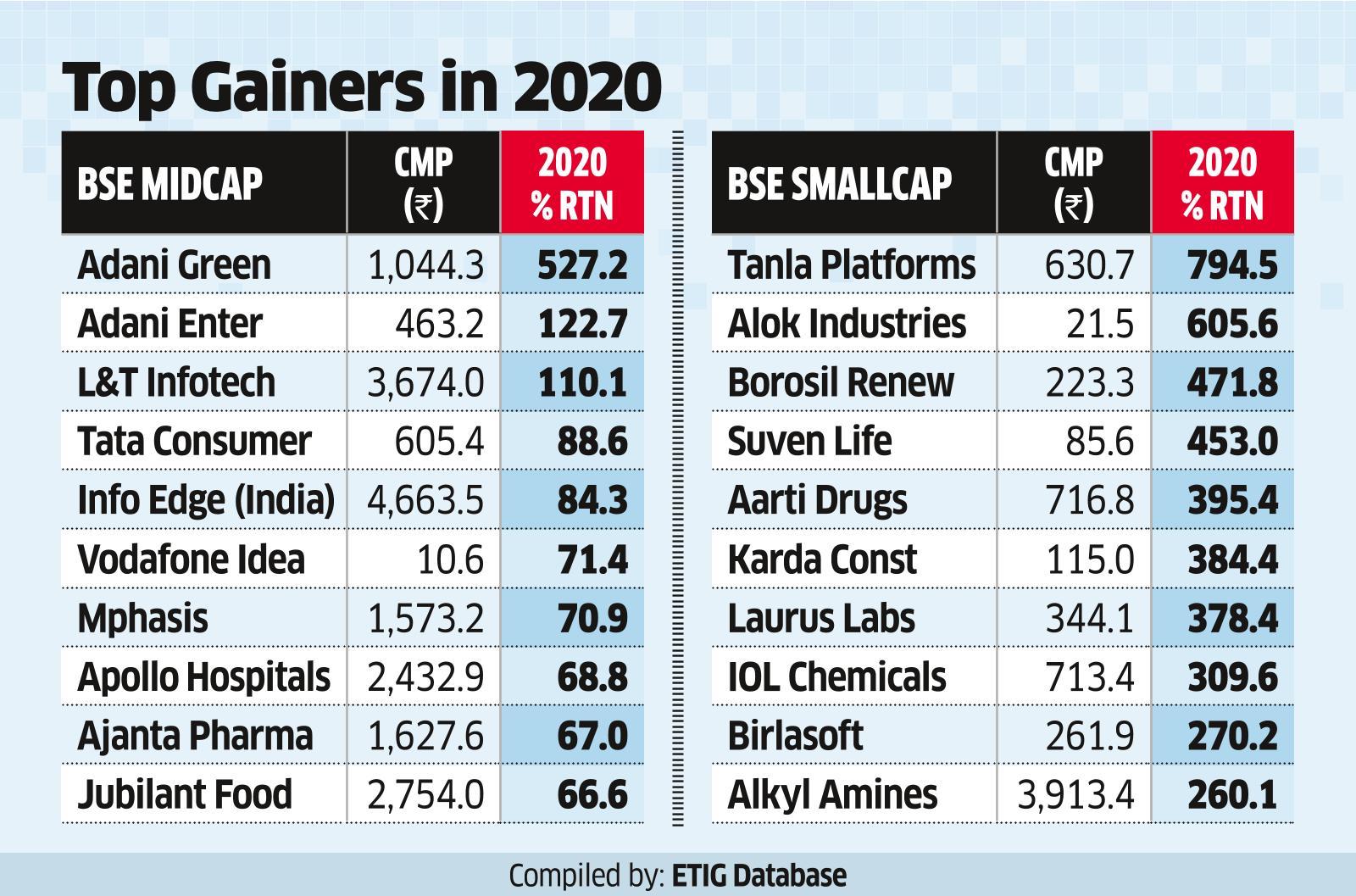 small-cap stocks: Mid- small-caps on track to outperform bluechips after 3 years - The Economic Times