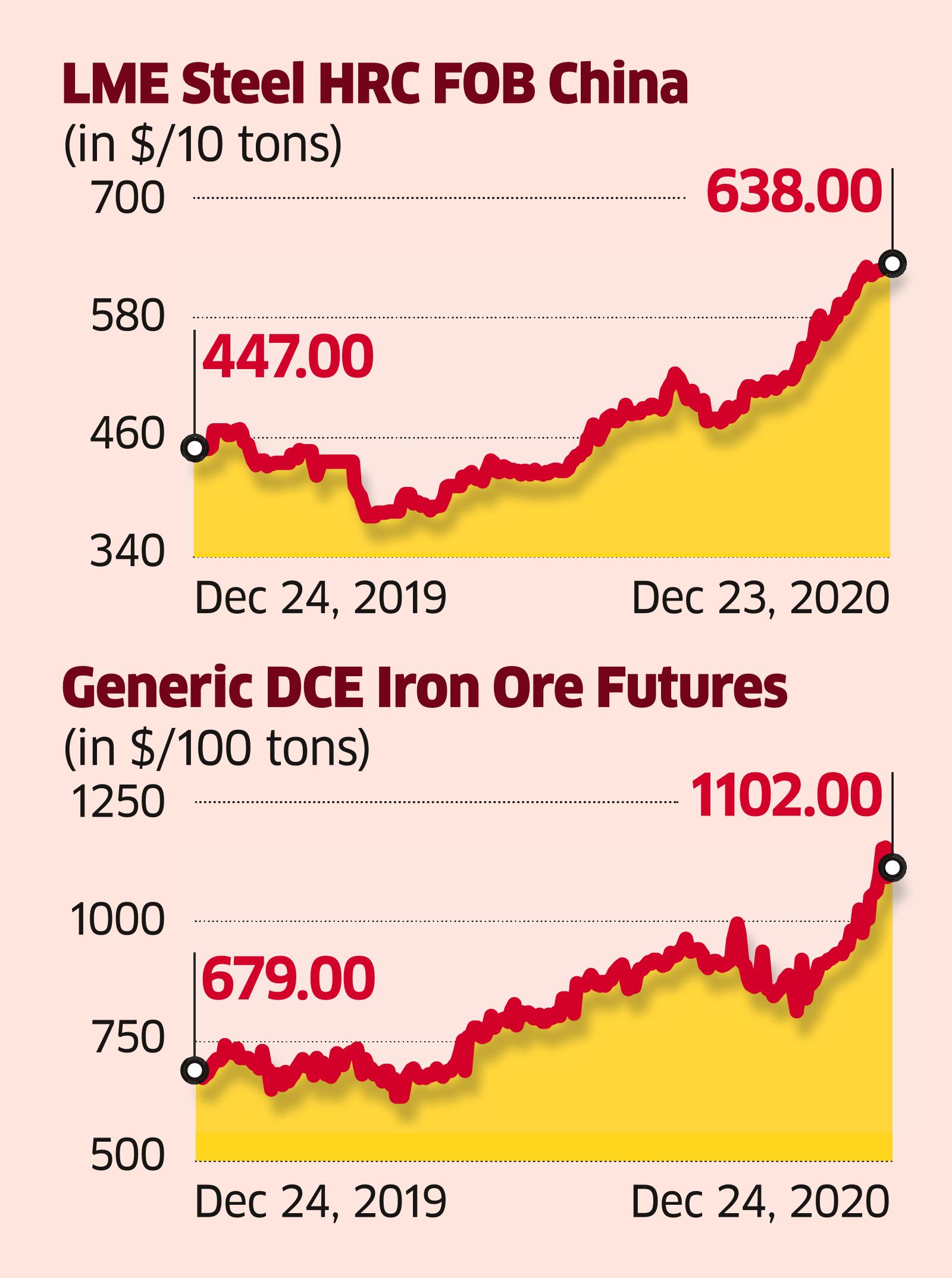 Rising Iron Ore Prices Unlikely to Spoil the Party for Tata Steel