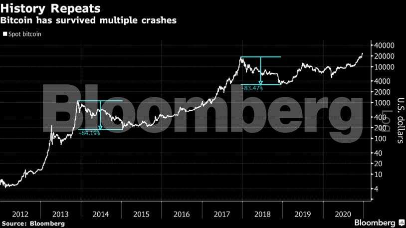 Bitcoin Bitcoin Crushes Doubters As 224 Rally Proves It S Here To Stay The Economic Times