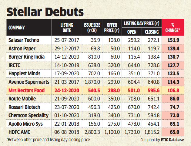 Bectors share store price