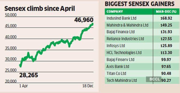 Personal Finance 2020 Headliners Stock Market And Economic Developments That Affected Our Money Matters The Economic Times