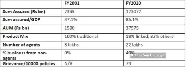 Insurance Development Table Twenty years of private insurance: How the industry has shaped up - The ...