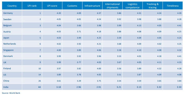India's-ranking-in-the-Logi