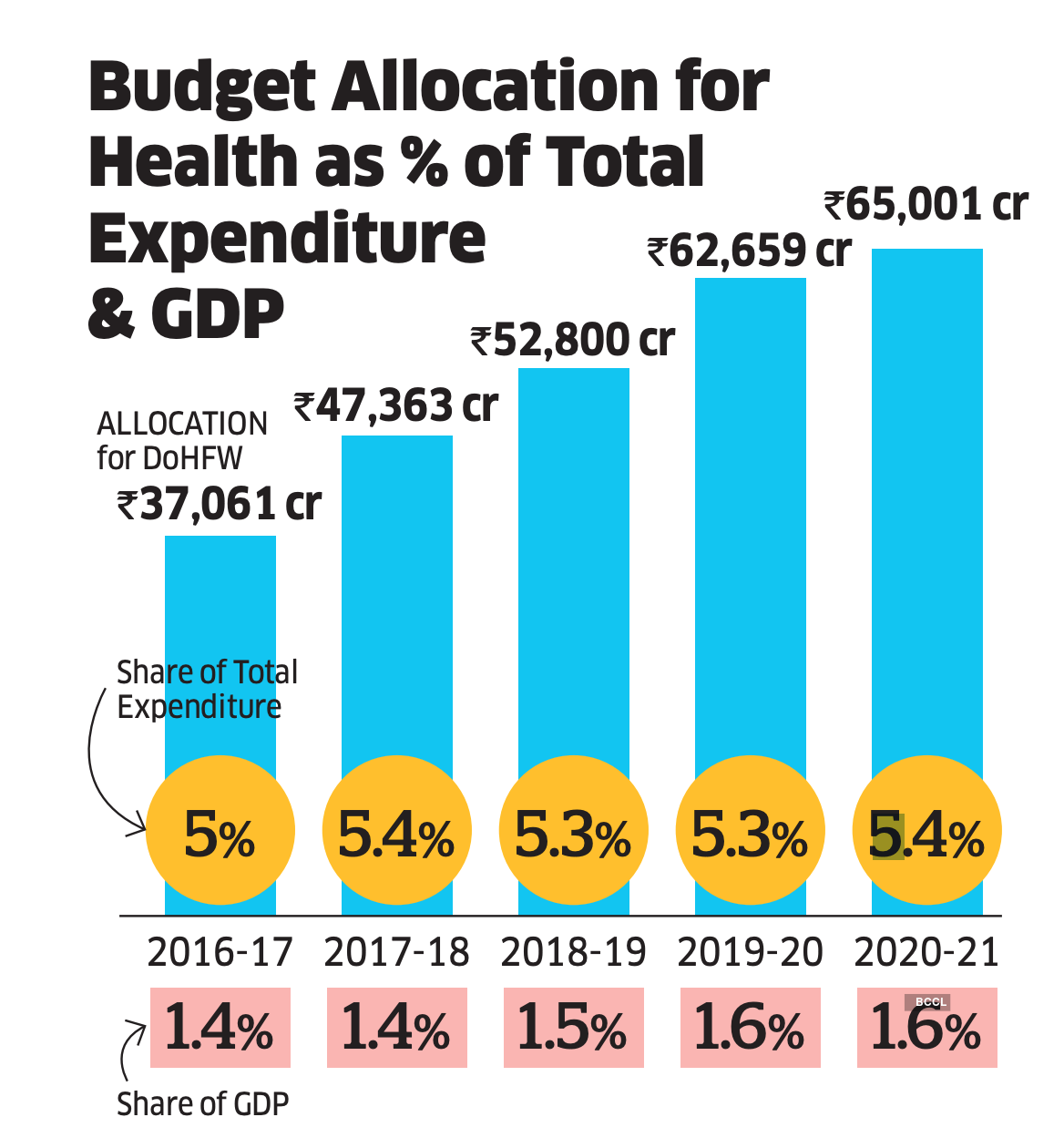 The Covid19 crisis has underlined the need for more budgetary