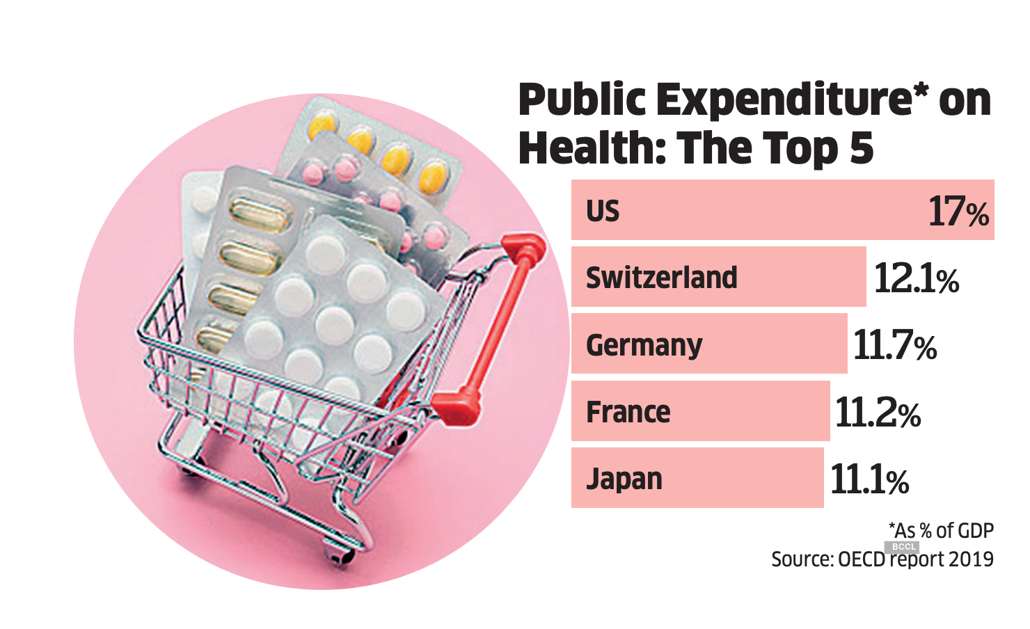 Health Expenditure