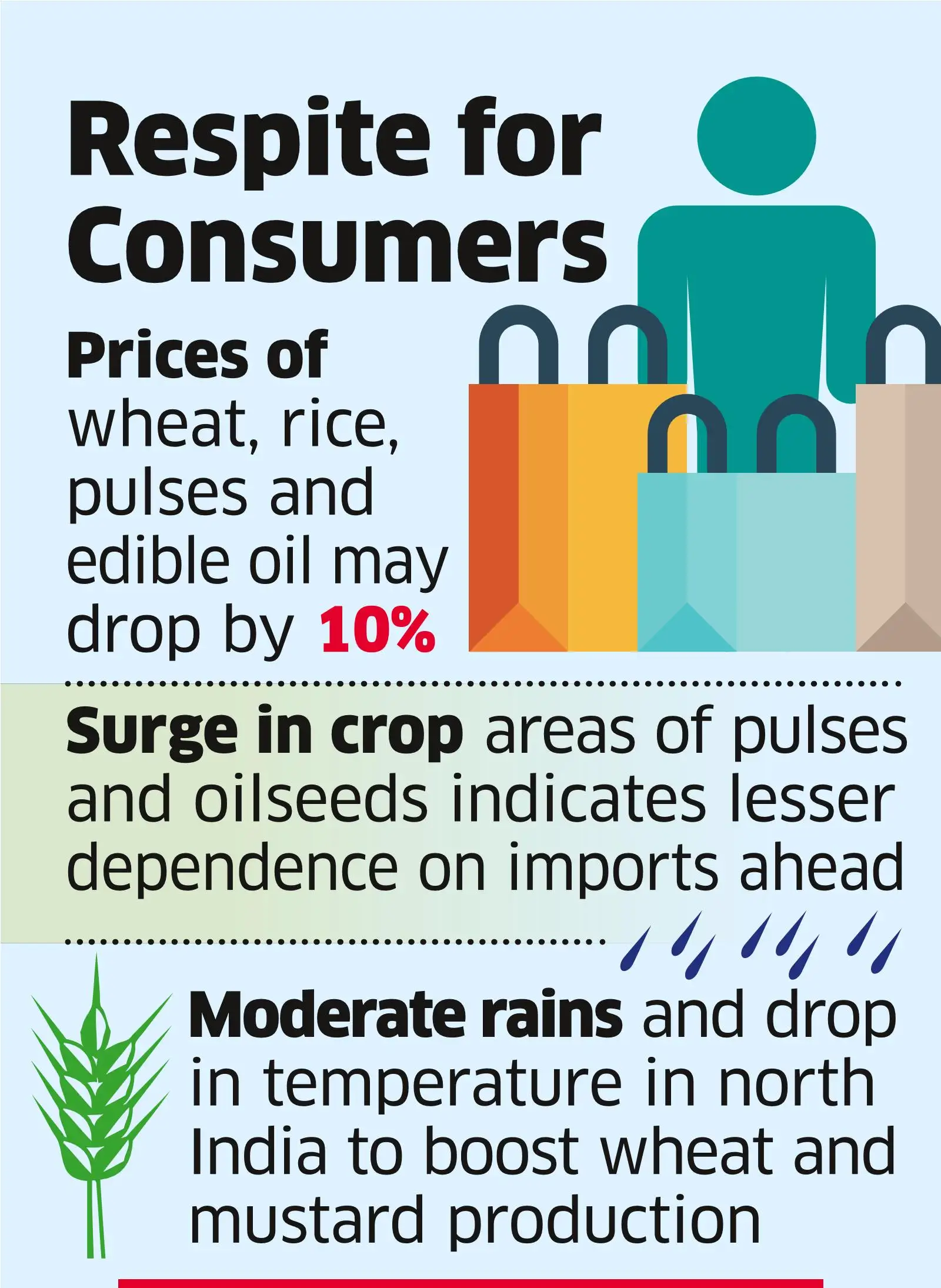 Record harvest set to soften foodgrain prices by 10-15% - The Economic ...