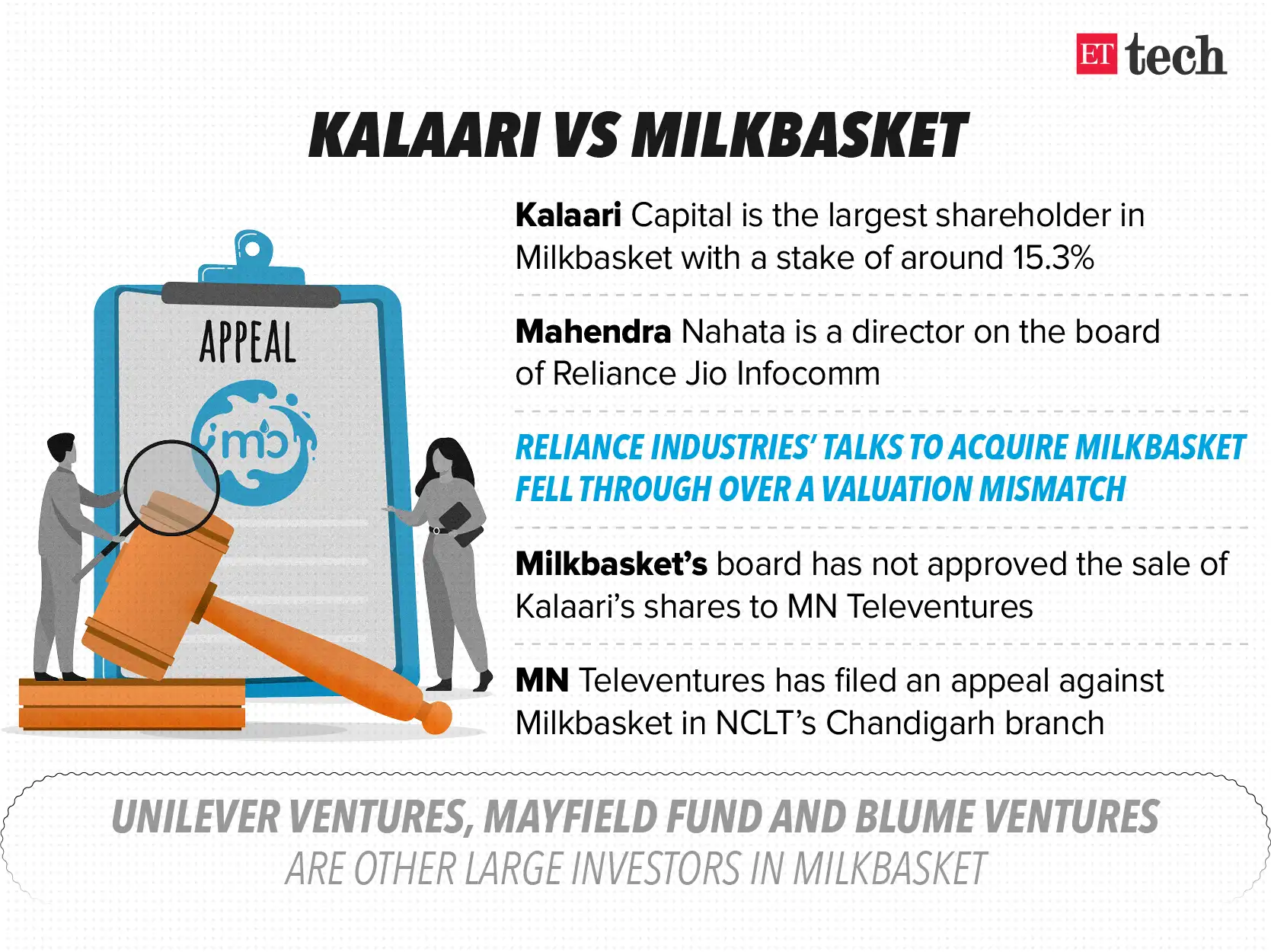 Milkbasket ETtech Exclusive How Kalaari's exit led to the fall of
