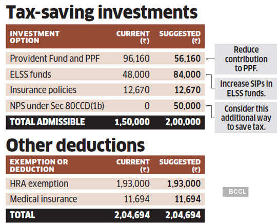 income tax savings: Tax optimiser: Jalan can save over Rs 30,000 in tax if  he invests in NPS, gets these allowances - The Economic Times