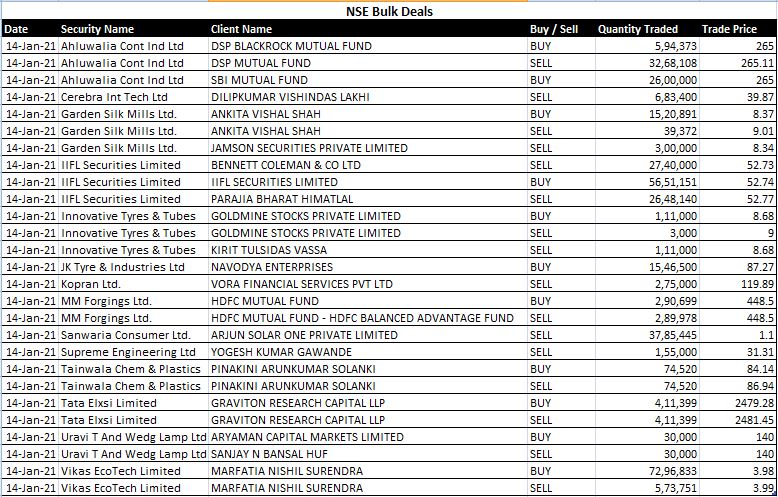 NSE-BSE Bulk Offers: Vanguard Sells Rs 1,286 Cr Shares In ...