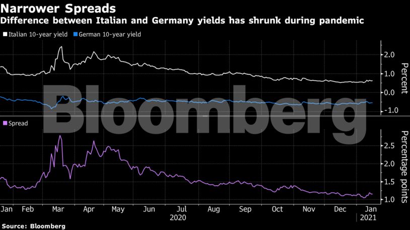 Bonds Ecb Is Capping Bond Yields But Don T Call It Yield Curve Control The Economic Times