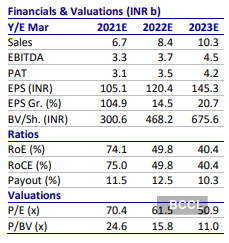 Indiamart Share Price Buy Indiamart Intermesh Target Price Rs 9000 Motilal Oswal The Economic Times