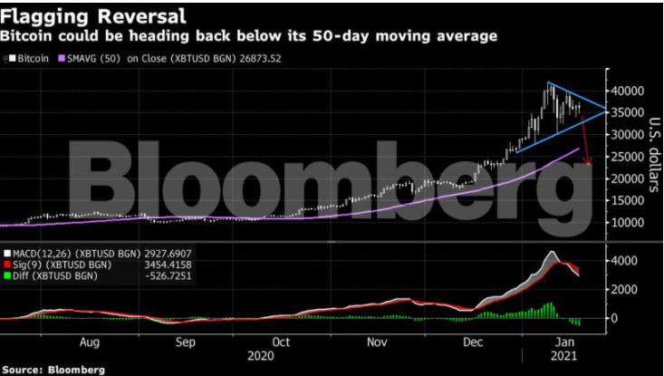 Cryptocurrency Bitcoin Slides Below 35 000 As Crypto Mania Loses Momentum The Economic Times