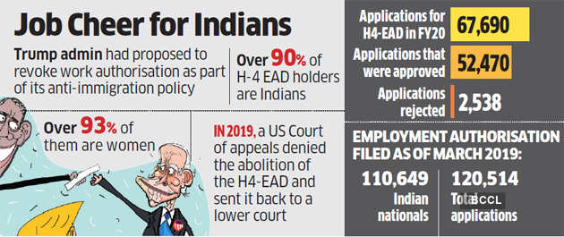 H1b Visa H4 Work Permit Huge Relief For Spouses Of H1b Workers Biden Nixes Trump Plan To Kill H4 Work Permits