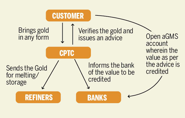 Malabar Gold Investment Scheme / These are the India's richest Jewellers, know how much wealth / How much is the emi for malabar gold?