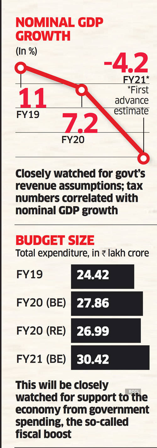 Budget FY22: Key numbers to look out for - The Economic Times