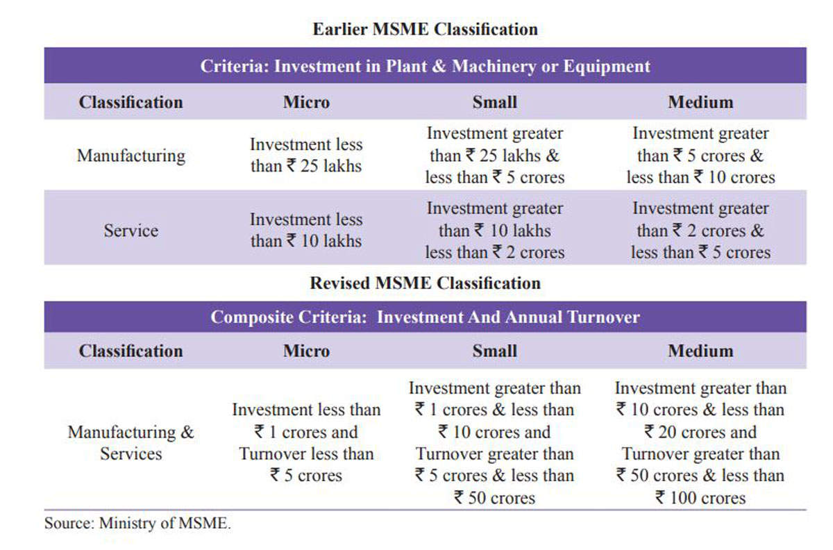 Economic survey: Economic Survey reveals Government's rationale behind  revising the definition of MSME - The Economic Times