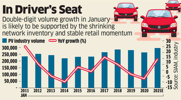 It's happy new year for carmakers, auto cos start 2021 with record  dispatches in January - The Economic Times