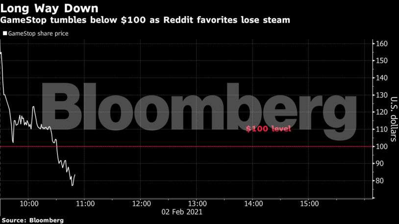 Gamestop Breaks Below 100 As Rout Erases 28 Billion In Value The Economic Times