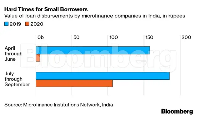 Millions of defaults threaten microfinance's future in India - The ...