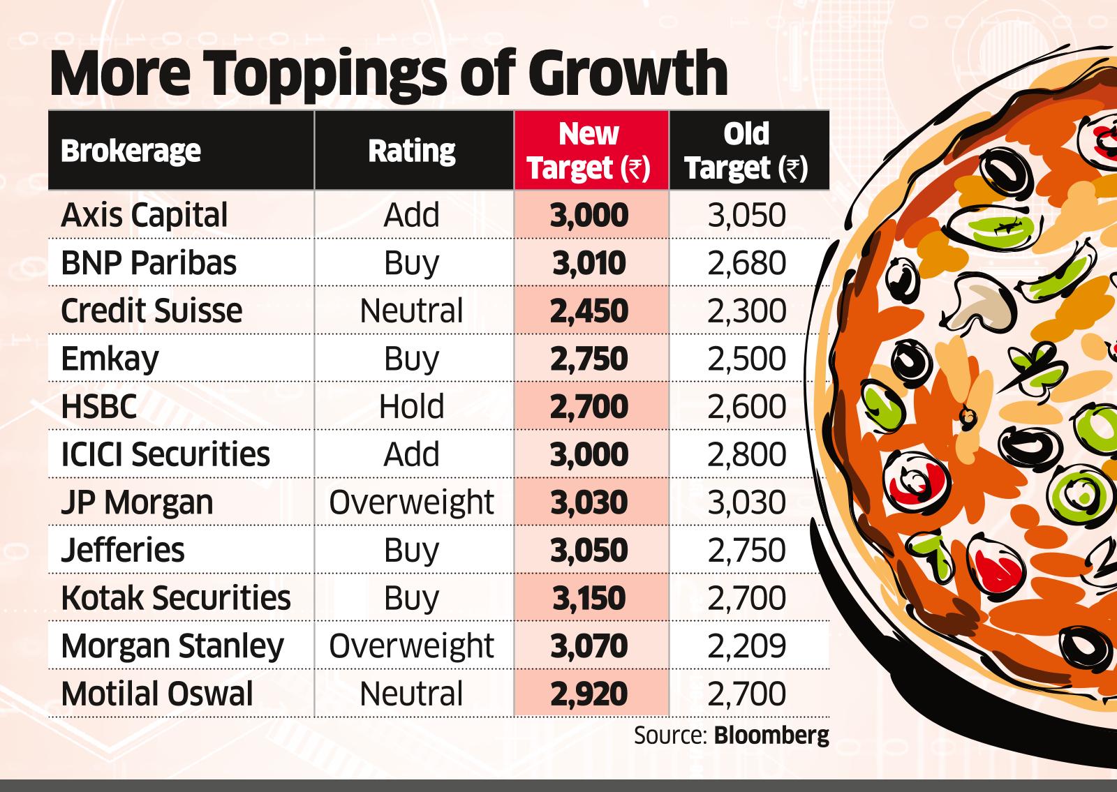 Analysts Remain Bullish on Jubilant Food on Strong Q3