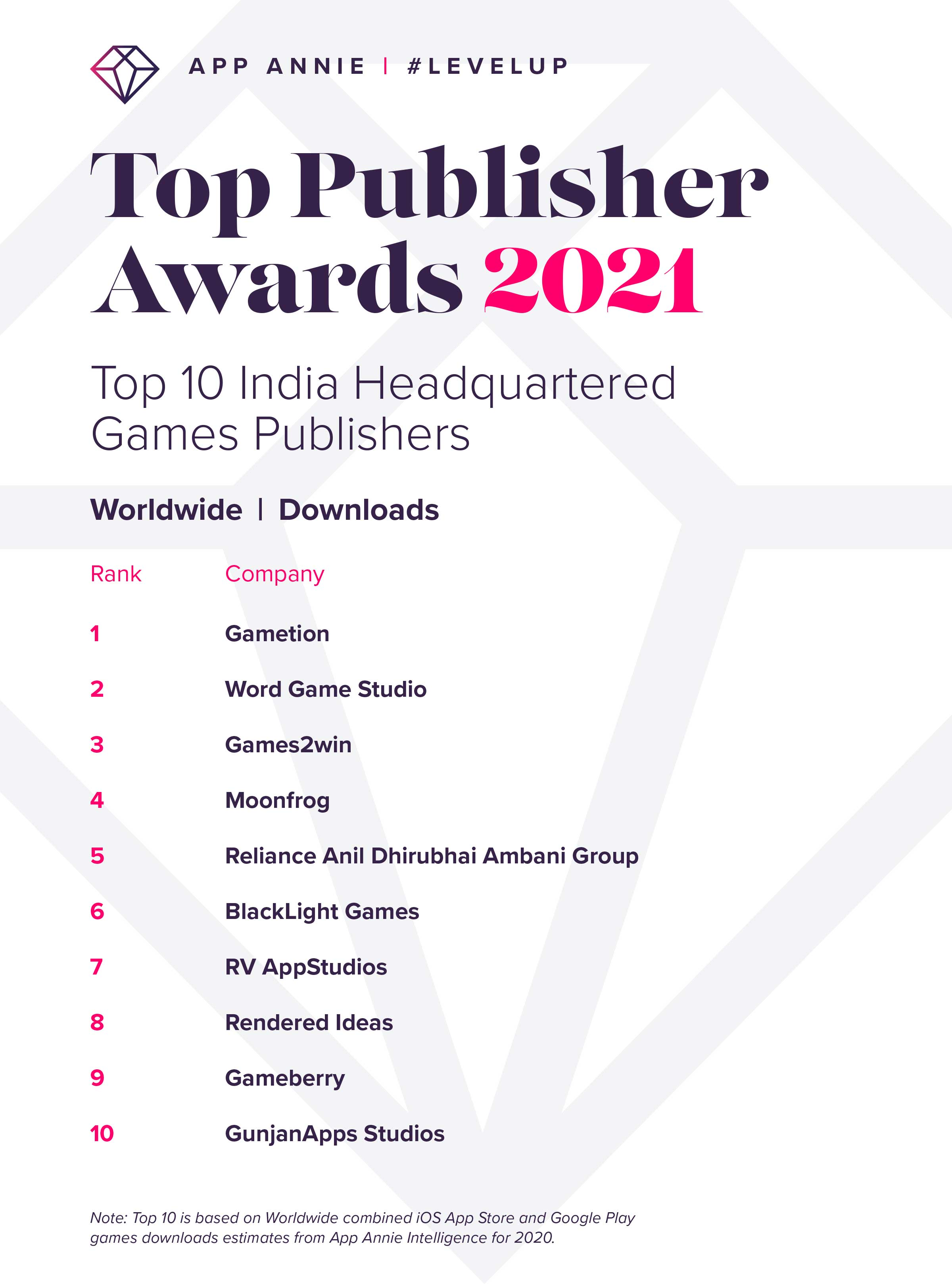 Application publishing. App Annie Top Publisher 2022.