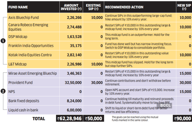 Mutual Fund SIP: MF portfolio doctor: Why Dogra needs to restart mutual ...
